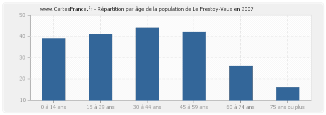 Répartition par âge de la population de Le Frestoy-Vaux en 2007